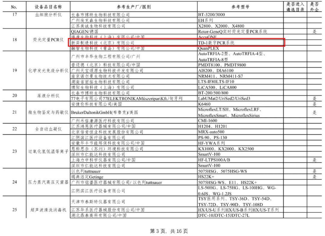 新羿生物数字PCR系统入选新冠防治急需医学设备推荐清单！