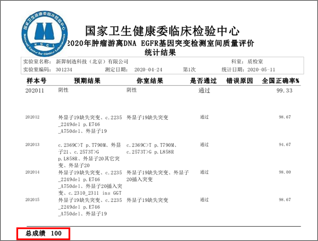 权威认证 | 新羿生物四项检测全满分通过卫健委临检中心室间质评