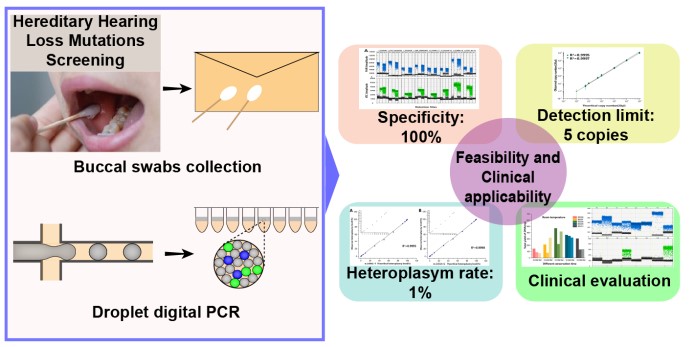 dPCR用于遗传性耳聋检测，Anal. Chem., 2018
