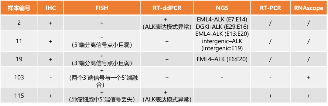 dPCR用于肺癌ALK基因检测研究，J. Cancer Res. Clin. Onc., 2020