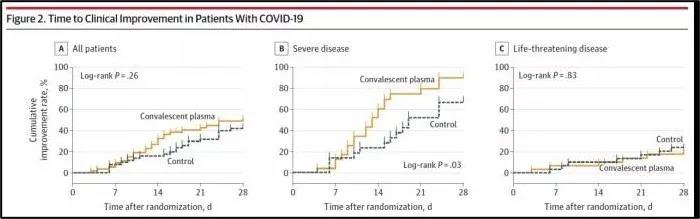JAMA！刘忠团队发表恢复期血浆治疗新冠肺炎随机对照试验研究重磅论文