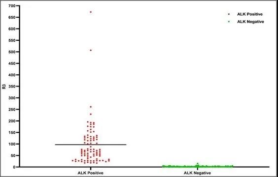 数字PCR：客观、快速且准确检测肺癌ALK状态 —— 曾瑄教授团队新进展！